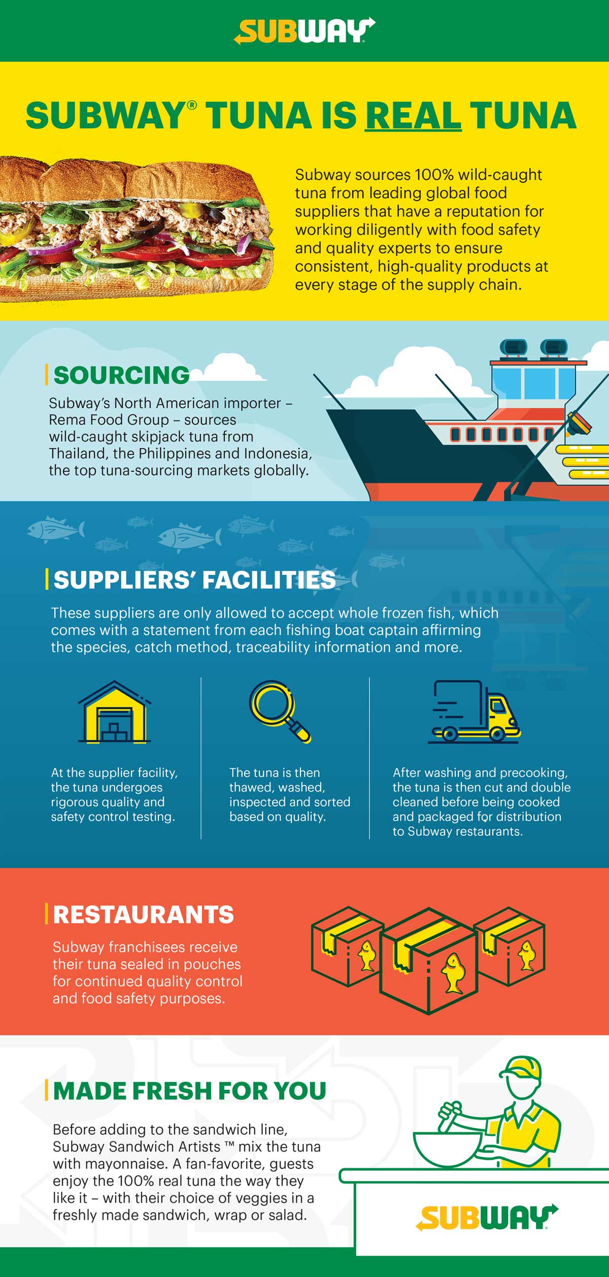 Subway Tuna Supply Chain, text description link follows.